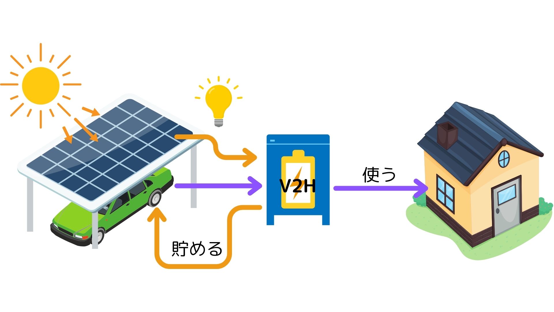 ソーラーカーポートとV2Hの相性